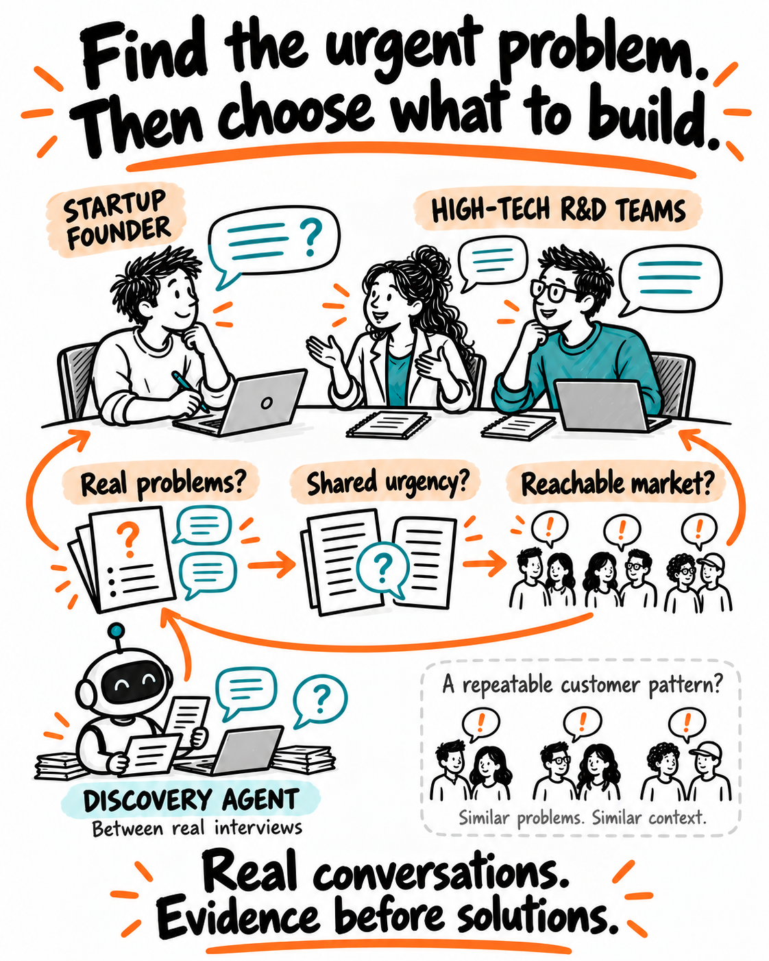 Whiteboard visual about customer conversations and support from a discovery agent