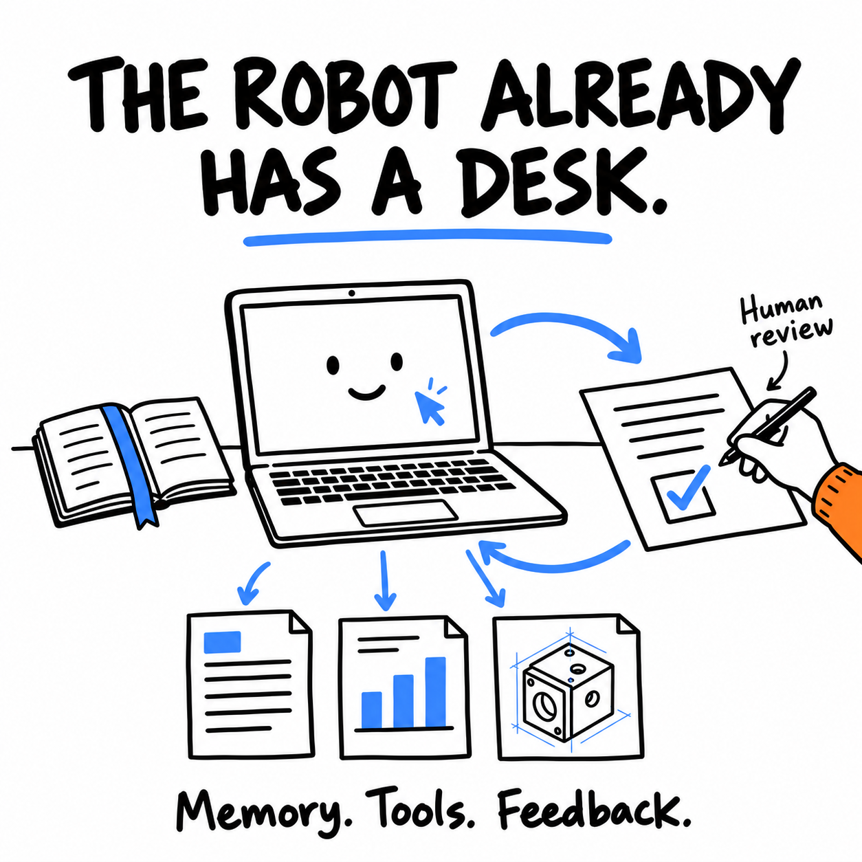 Whiteboard visual about an AI workspace with memory, tools and human review